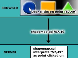 Server-side image map data flow diagram