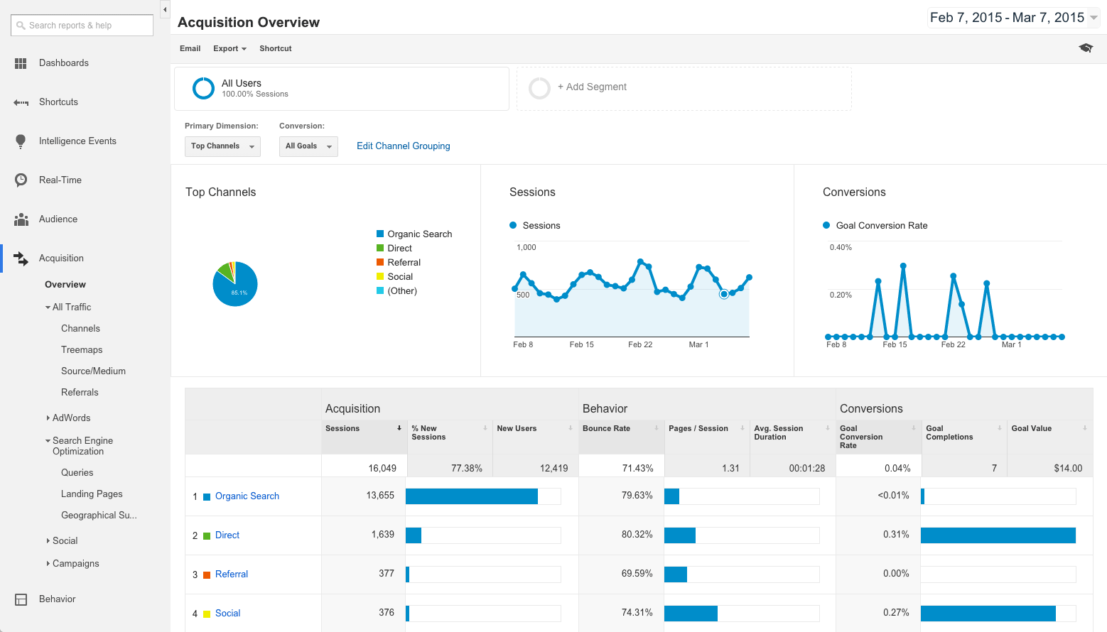 Google Analytics Acquisition Overview report