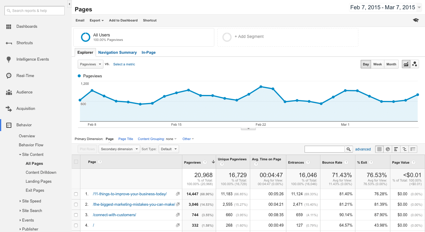 Google Analytics All Pages report