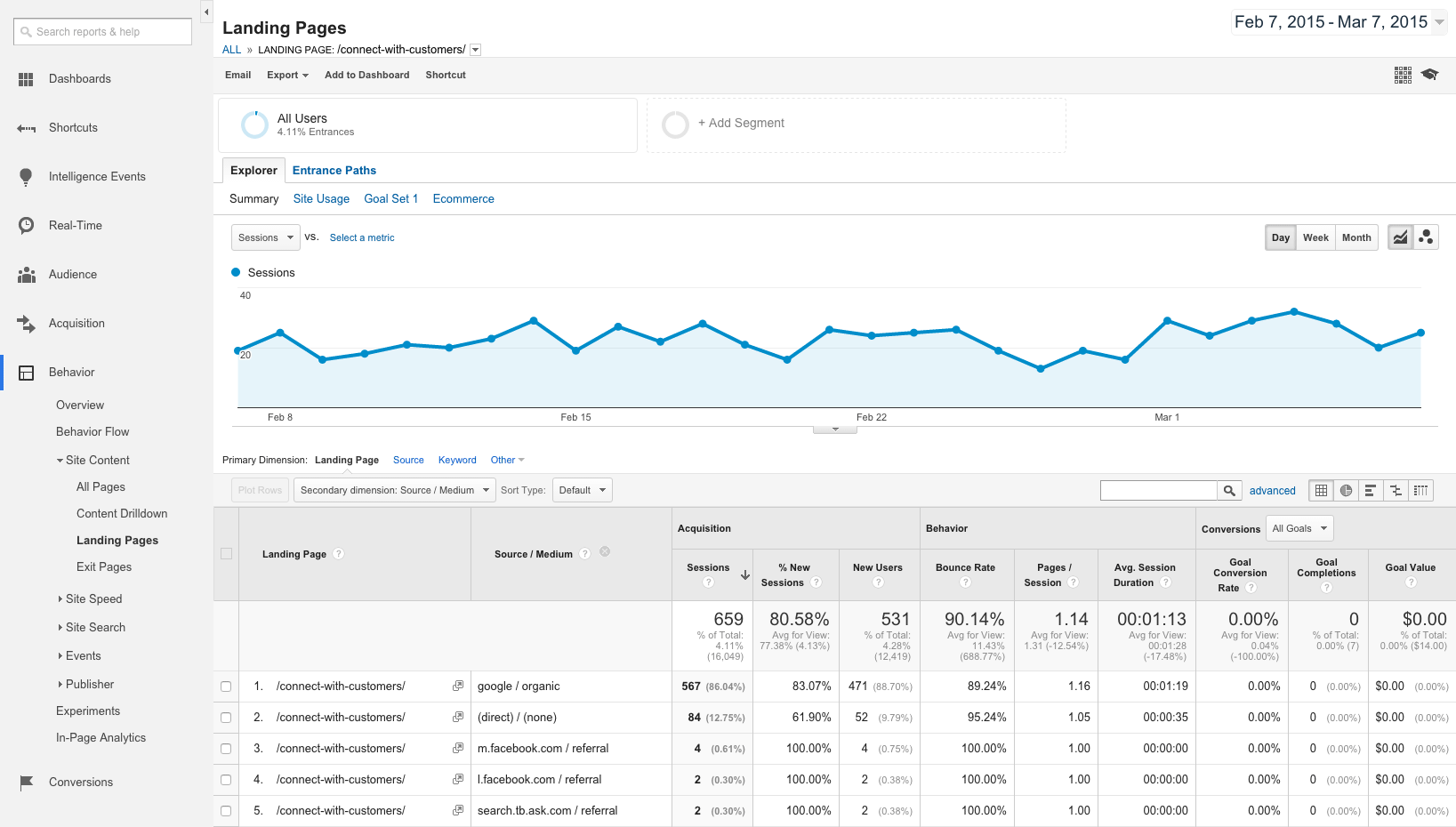 Google Analytics Landing Pages report