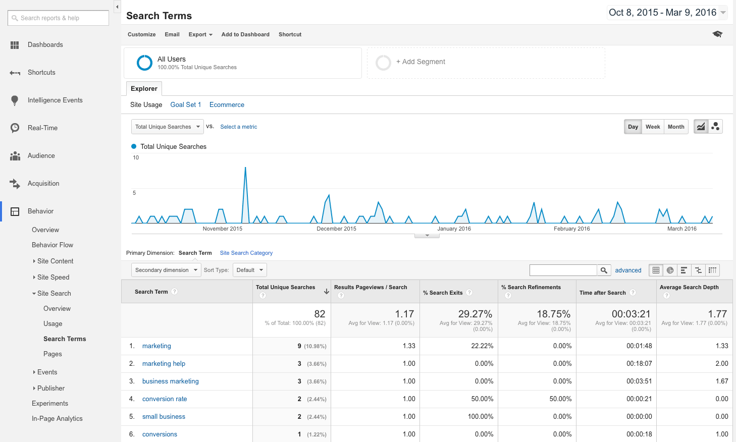 Search Terms report