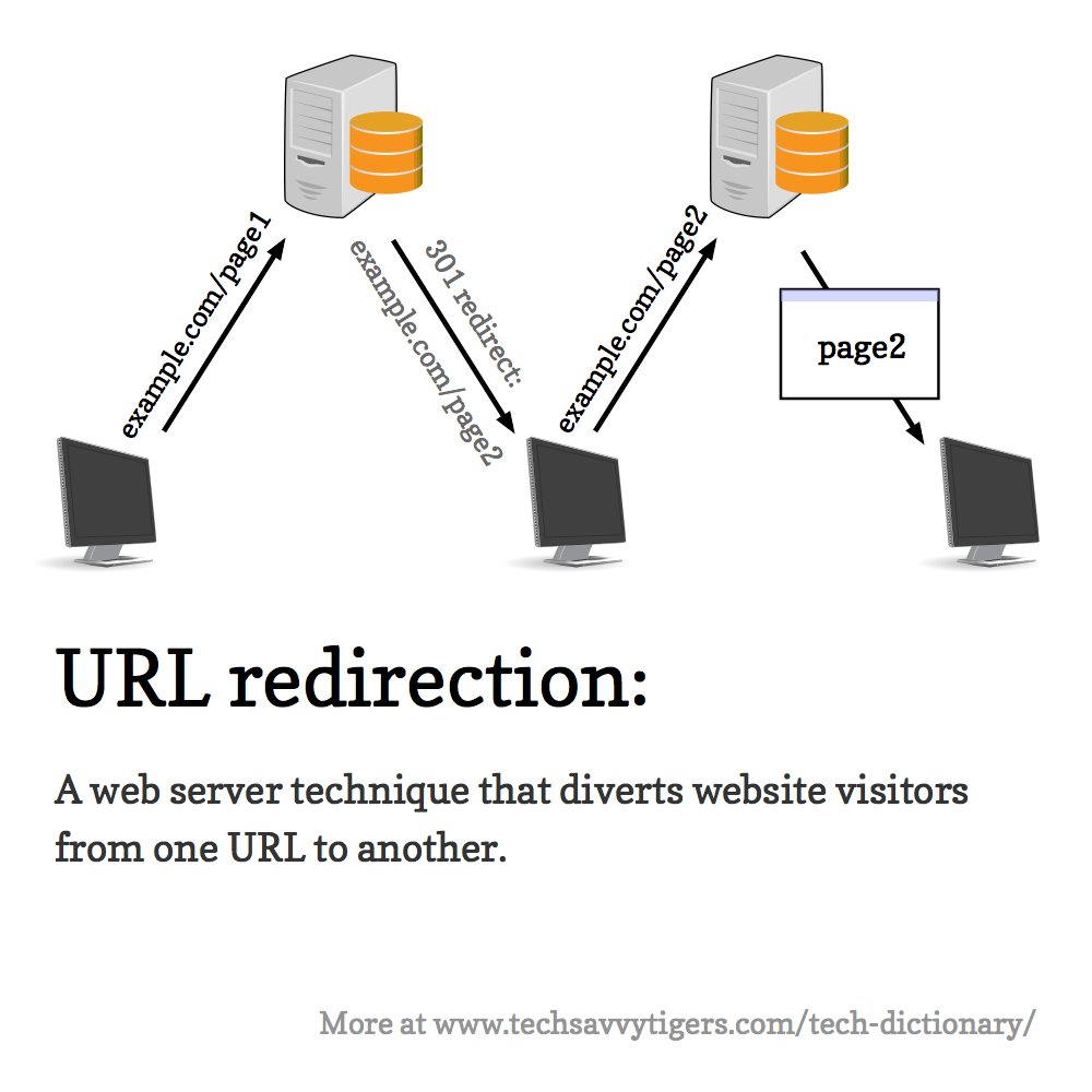 URL redirection: A web server technique that diverts website visitors from one URL to another.